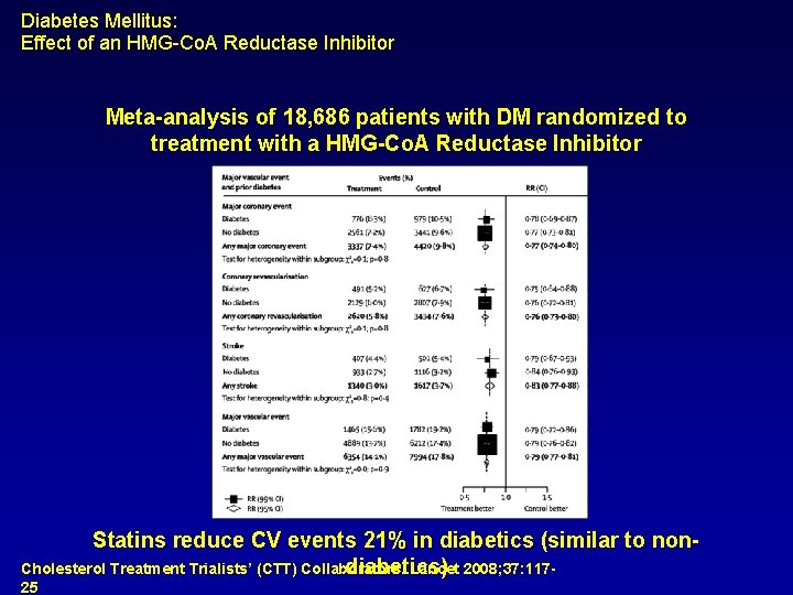Diabetes Mellitus: Effect of an HMG-Co. A Reductase Inhibitor Meta-analysis of 18, 686 patients