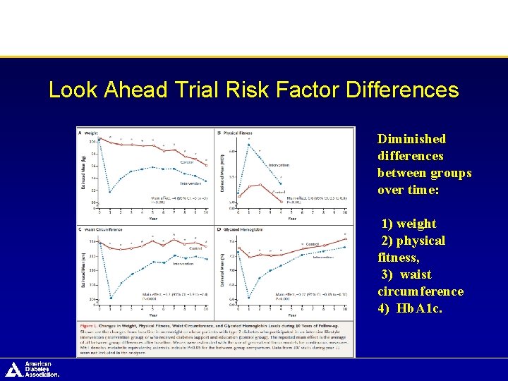 Look Ahead Trial Risk Factor Differences Diminished differences between groups over time: 1) weight