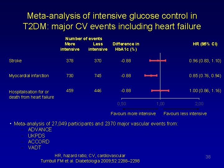 Meta-analysis of intensive glucose control in T 2 DM: major CV events including heart