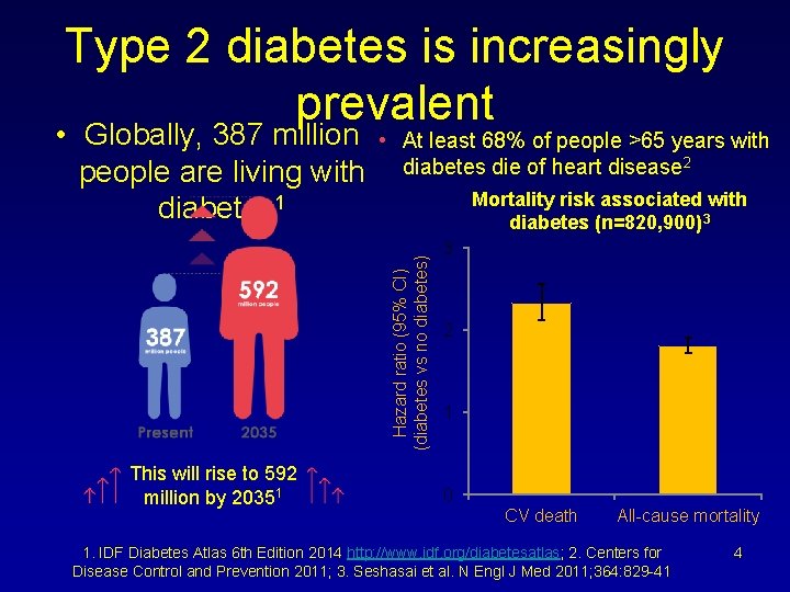 Type 2 diabetes is increasingly prevalent • At least 68% of people >65 years