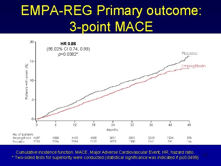 EMPA-REG Primary outcome: 3 -point MACE HR 0. 86 (95. 02% CI 0. 74,