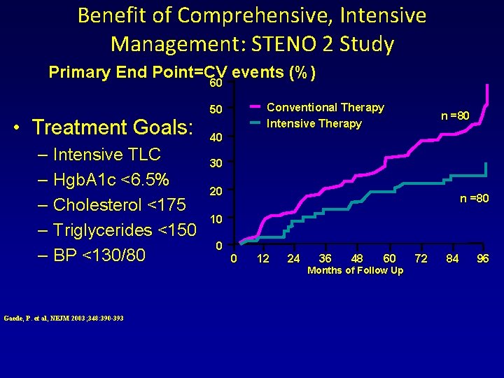 Benefit of Comprehensive, Intensive Management: STENO 2 Study Primary End Point=CV events (%) 60