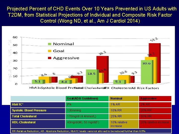 Projected Percent of CHD Events Over 10 Years Prevented in US Adults with T