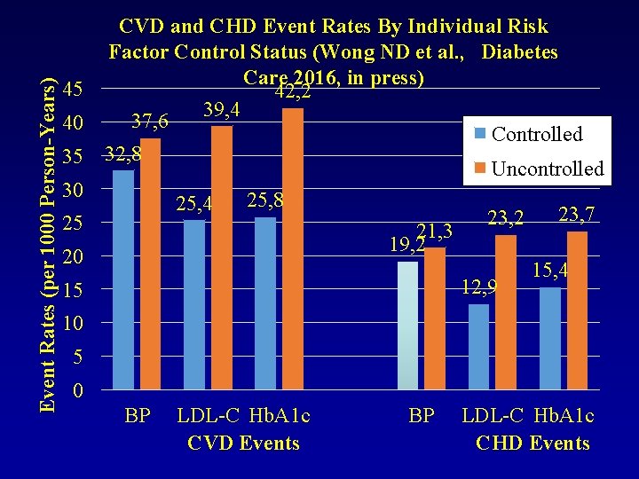 Event Rates (per 1000 Person-Years) 45 40 35 30 25 20 15 CVD and