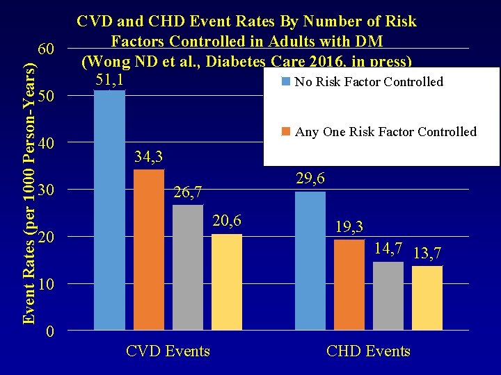 Event Rates (per 1000 Person-Years) 60 50 40 30 CVD and CHD Event Rates