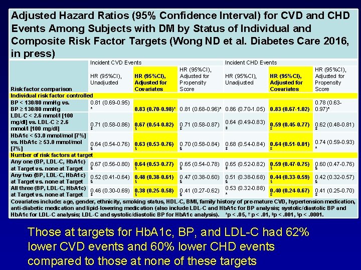 Adjusted Hazard Ratios (95% Confidence Interval) for CVD and CHD Events Among Subjects with