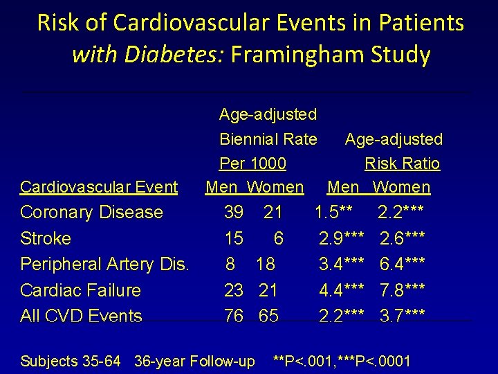 Risk of Cardiovascular Events in Patients with Diabetes: Framingham Study _________________________________ Age-adjusted Cardiovascular Event