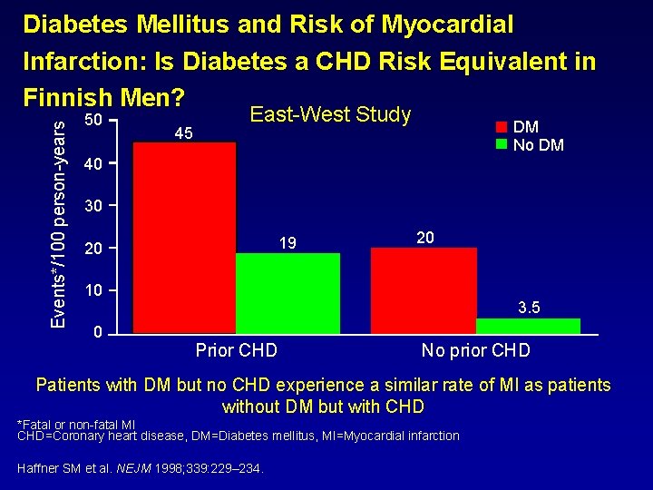Events*/100 person-years Diabetes Mellitus and Risk of Myocardial Infarction: Is Diabetes a CHD Risk
