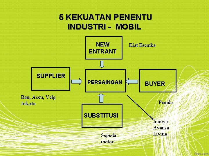 5 KEKUATAN PENENTU INDUSTRI - MOBIL NEW ENTRANT Kiat Esemka SUPPLIER PERSAINGAN Ban, Accu,