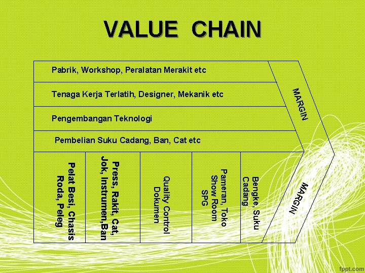 VALUE CHAIN Pabrik, Workshop, Peralatan Merakit etc MAR Tenaga Kerja Terlatih, Designer, Mekanik etc