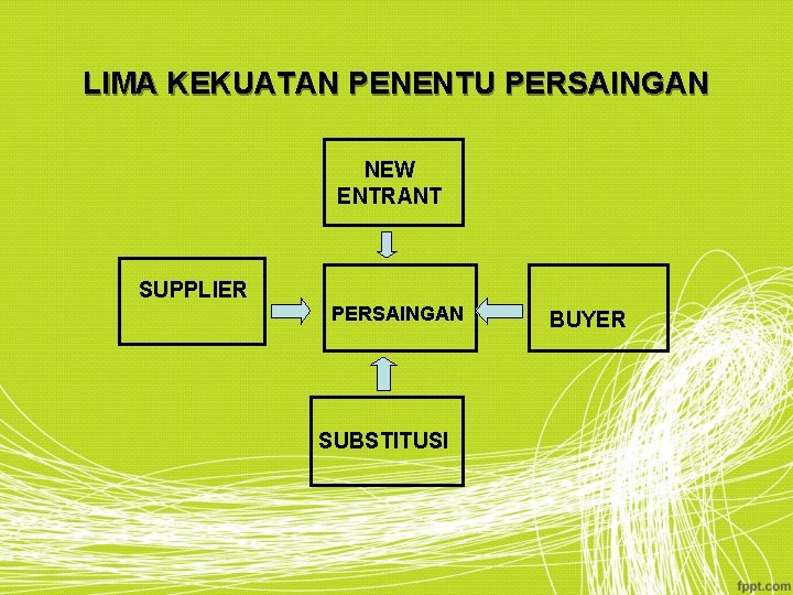 LIMA KEKUATAN PENENTU PERSAINGAN NEW ENTRANT SUPPLIER PERSAINGAN SUBSTITUSI BUYER 