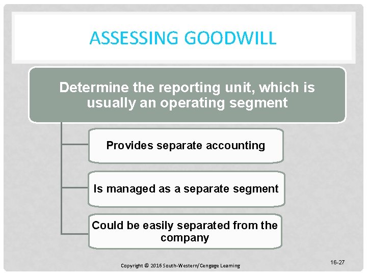 ASSESSING GOODWILL Determine the reporting unit, which is usually an operating segment Provides separate