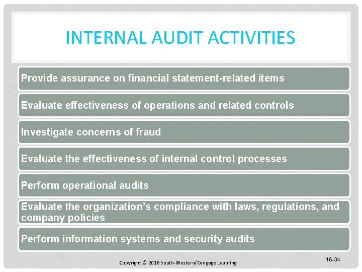 INTERNAL AUDIT ACTIVITIES Provide assurance on financial statement-related items Evaluate effectiveness of operations and