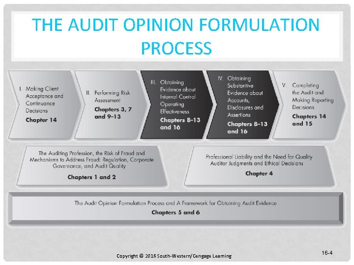 THE AUDIT OPINION FORMULATION PROCESS Copyright © 2016 South-Western/Cengage Learning 16 -4 