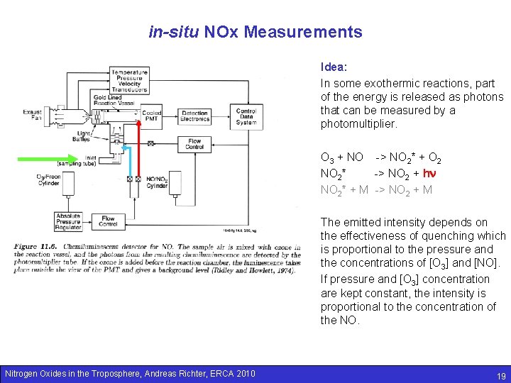 in-situ NOx Measurements Idea: In some exothermic reactions, part of the energy is released