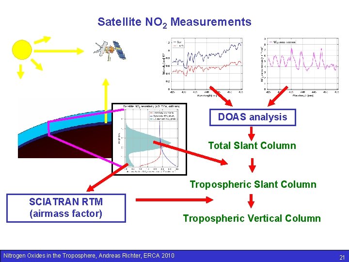 Satellite NO 2 Measurements DOAS analysis Total Slant Column Tropospheric Slant Column SCIATRAN RTM