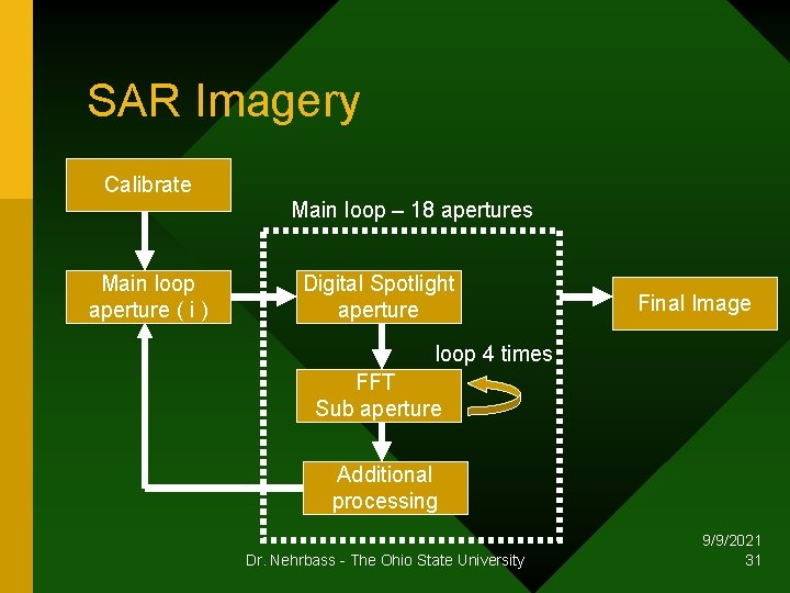 SAR Imagery Calibrate Main loop – 18 apertures Main loop aperture ( i )