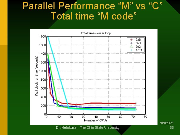 Parallel Performance “M” vs “C” Total time “M code” Dr. Nehrbass - The Ohio