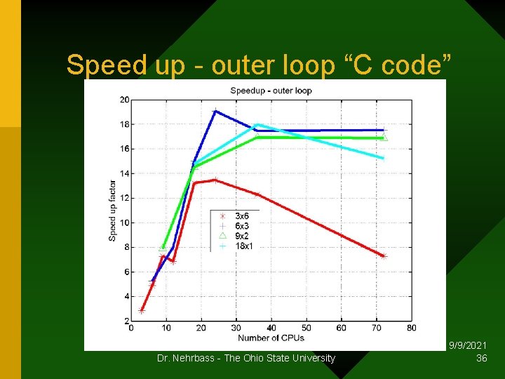 Speed up - outer loop “C code” Dr. Nehrbass - The Ohio State University