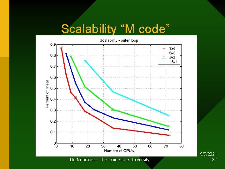 Scalability “M code” Dr. Nehrbass - The Ohio State University 9/9/2021 37 
