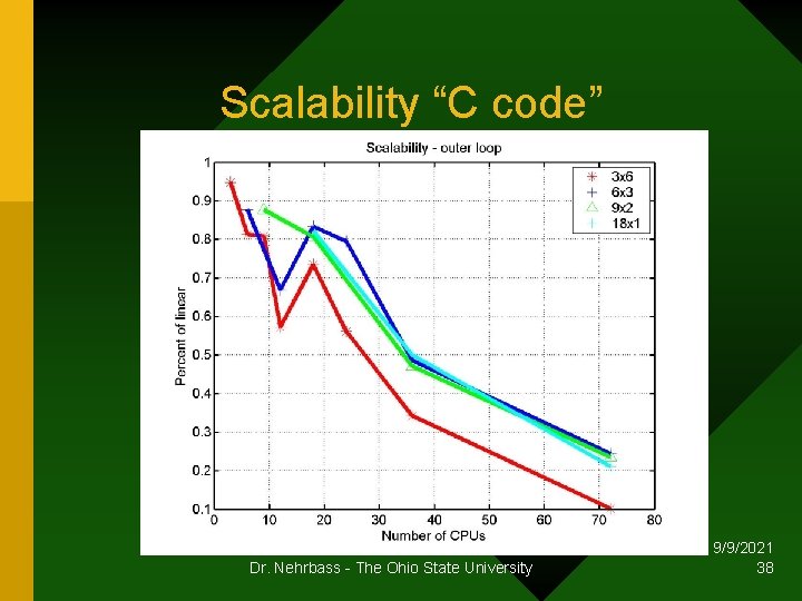 Scalability “C code” Dr. Nehrbass - The Ohio State University 9/9/2021 38 