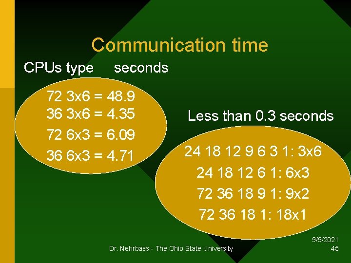 Communication time CPUs type seconds 72 3 x 6 = 48. 9 36 3