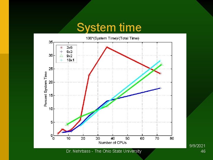 System time Dr. Nehrbass - The Ohio State University 9/9/2021 46 