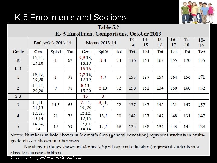 K-5 Enrollments and Sections Castallo & Silky-Education Consultants 10 