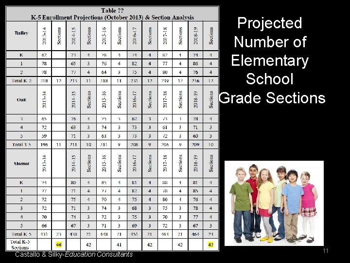 Projected Number of Elementary School Grade Sections Castallo & Silky-Education Consultants 11 