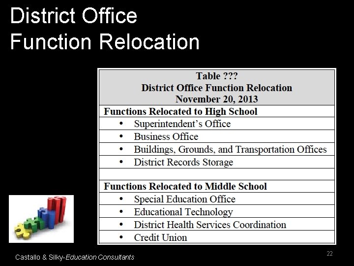 District Office Function Relocation Castallo & Silky-Education Consultants 22 