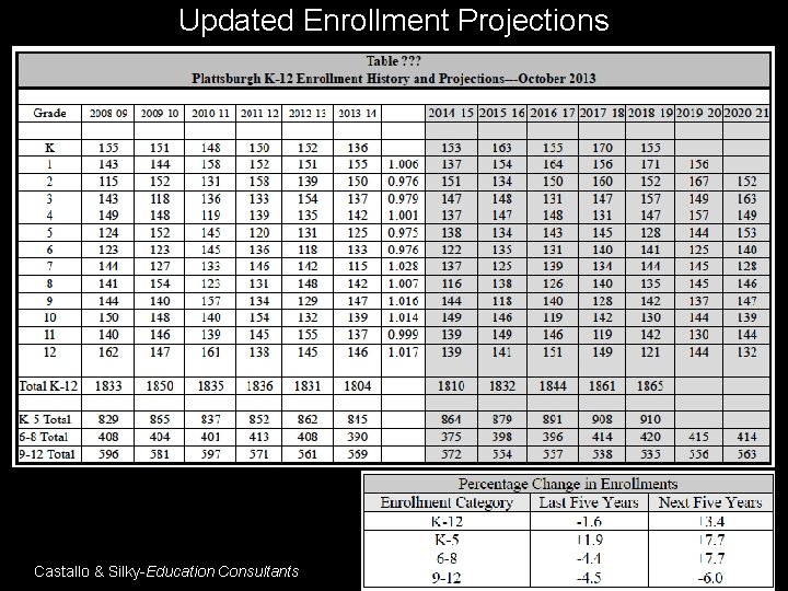 Updated Enrollment Projections Castallo & Silky-Education Consultants 4 