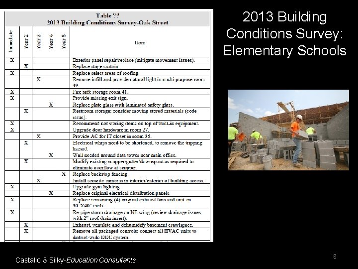 2013 Building Conditions Survey: Elementary Schools Castallo & Silky-Education Consultants 6 