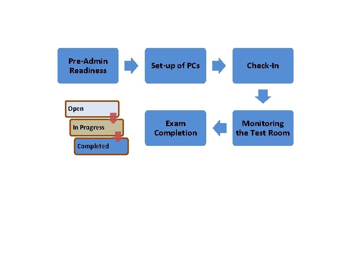 Pre-Admin Readiness Set-up of PCs Check-In Exam Completion Monitoring the Test Room Open In