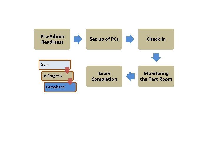 Pre-Admin Readiness Set-up of PCs Check-In Exam Completion Monitoring the Test Room Open In