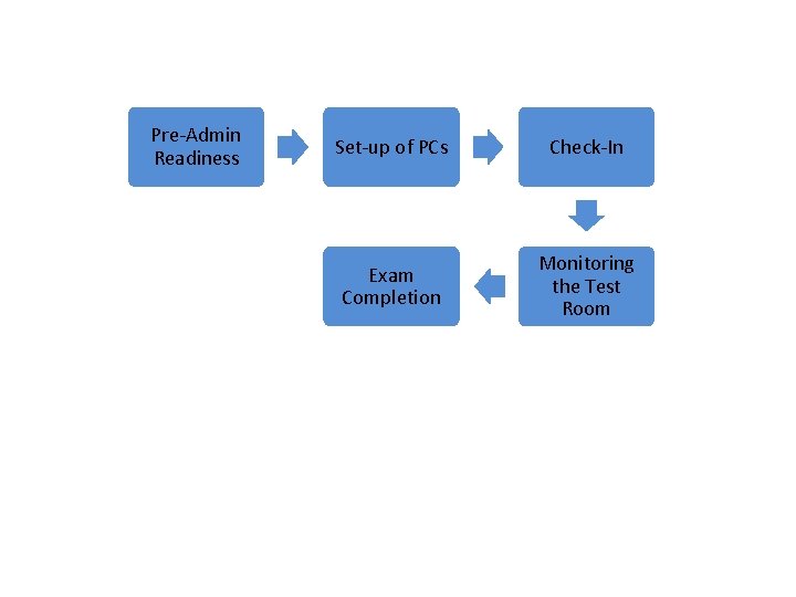 Pre-Admin Readiness Set-up of PCs Check-In Exam Completion Monitoring the Test Room 