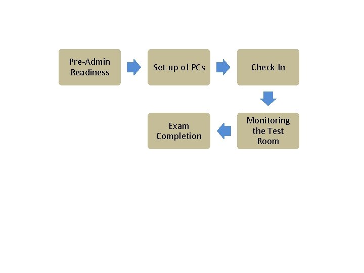 Pre-Admin Readiness Set-up of PCs Check-In Exam Completion Monitoring the Test Room 