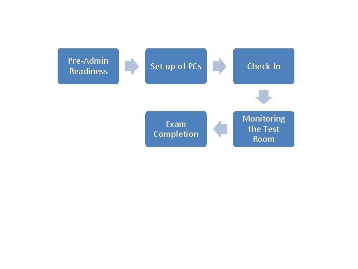 Pre-Admin Readiness Set-up of PCs Check-In Exam Completion Monitoring the Test Room 