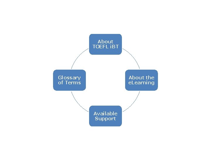 About TOEFL i. BT Glossary of Terms About the e. Learning Available Support 