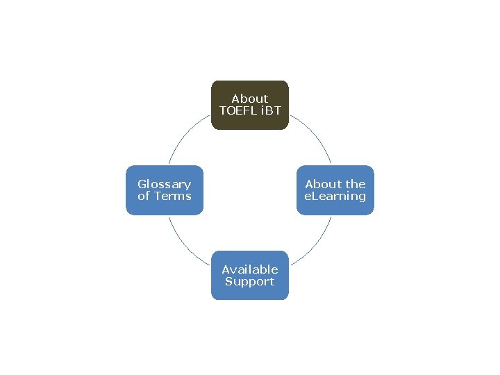 About TOEFL i. BT Glossary of Terms About the e. Learning Available Support 