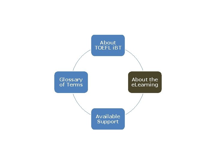 About TOEFL i. BT Glossary of Terms About the e. Learning Available Support 