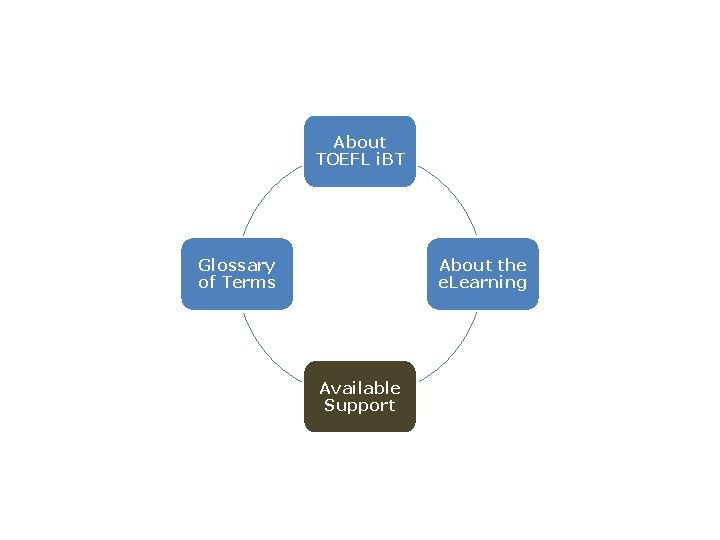 About TOEFL i. BT Glossary of Terms About the e. Learning Available Support 