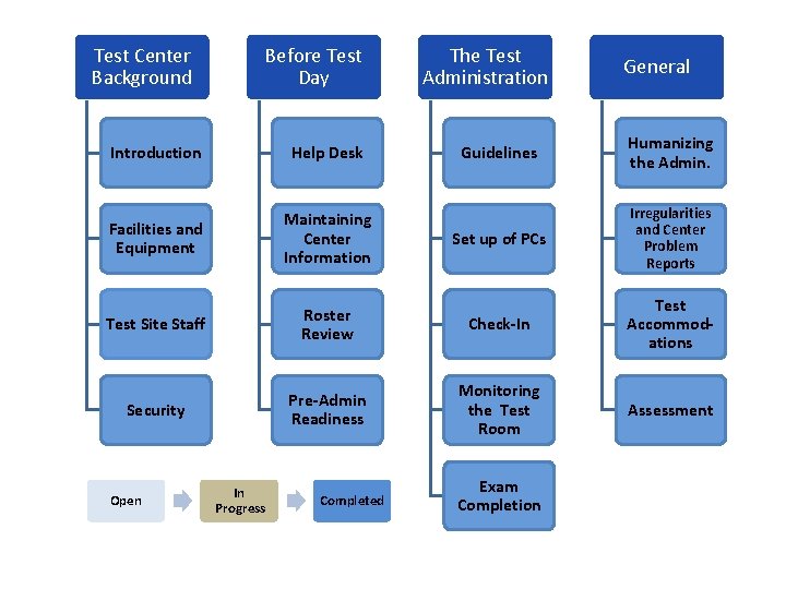 Test Center Background Before Test Day The Test Administration General Guidelines Humanizing the Admin.
