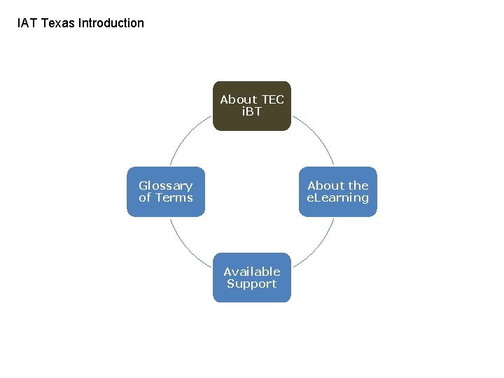 IAT Texas Introduction About TEC i. BT Glossary of Terms About the e. Learning