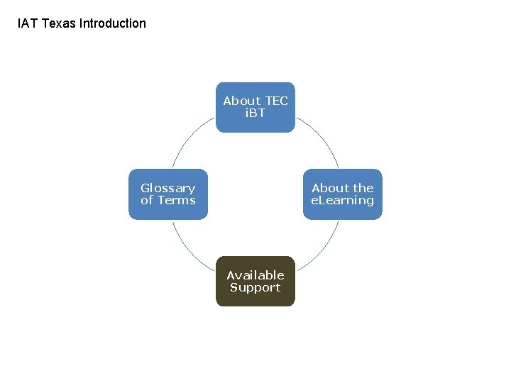 IAT Texas Introduction About TEC i. BT Glossary of Terms About the e. Learning