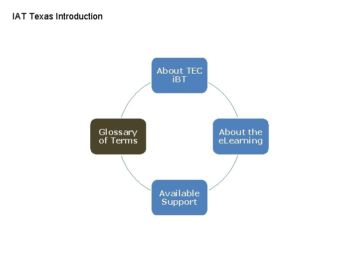 IAT Texas Introduction About TEC i. BT Glossary of Terms About the e. Learning