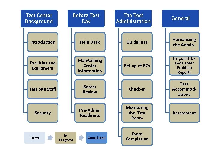 Test Center Background Before Test Day The Test Administration General Guidelines Humanizing the Admin.