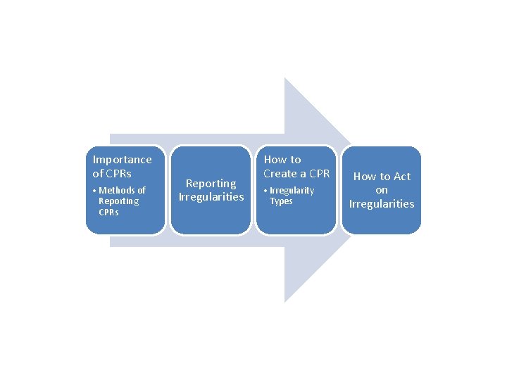 Importance of CPRs • Methods of Reporting CPRs Reporting Irregularities How to Create a