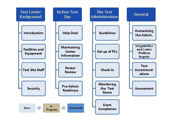 Test Center Background Before Test Day The Test Administration General Guidelines Humanizing the Admin.