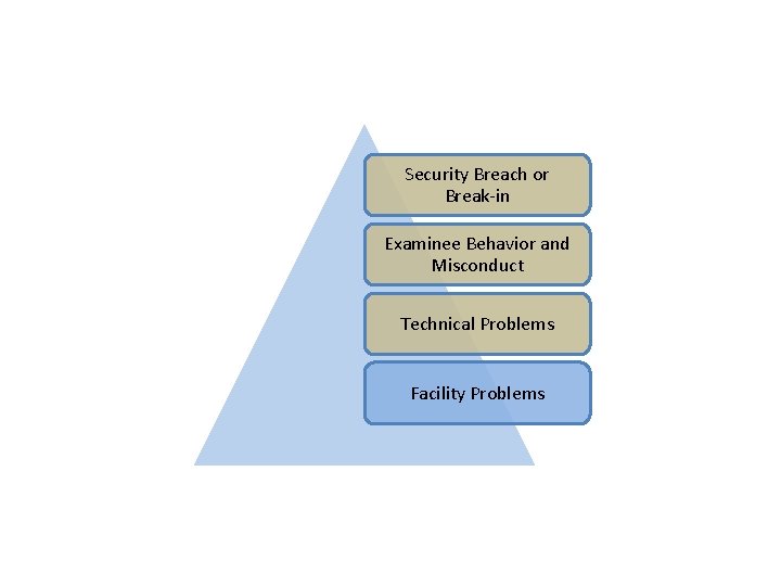 Security Breach or Break-in Examinee Behavior and Misconduct Technical Problems Facility Problems 