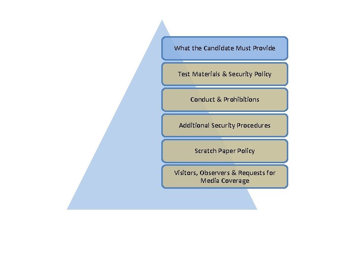 What the Candidate Must Provide Test Materials & Security Policy Conduct & Prohibitions Additional